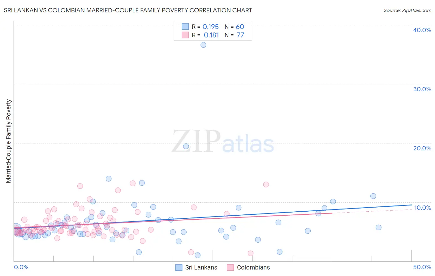Sri Lankan vs Colombian Married-Couple Family Poverty