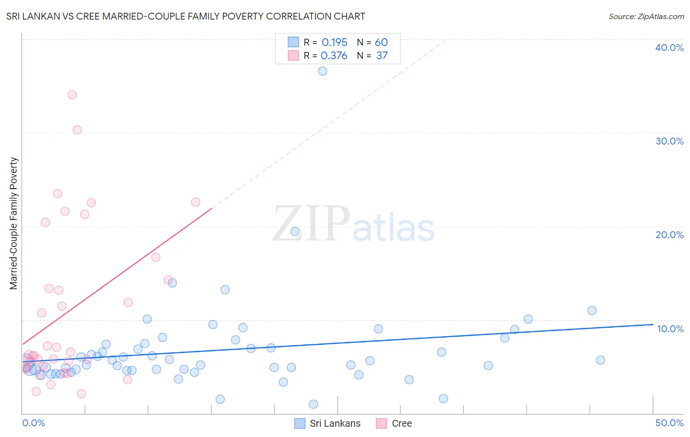 Sri Lankan vs Cree Married-Couple Family Poverty