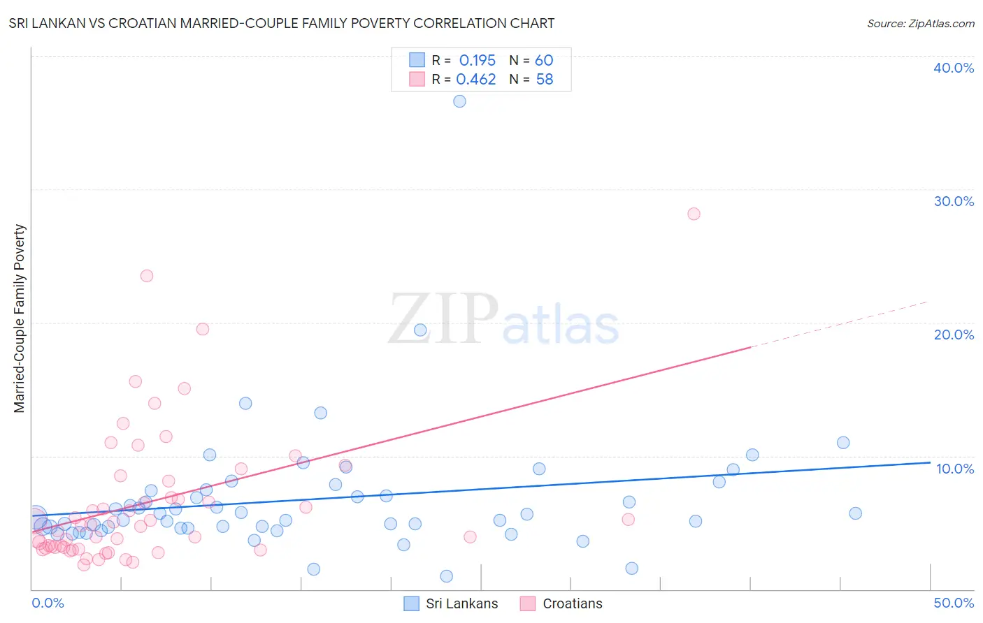 Sri Lankan vs Croatian Married-Couple Family Poverty
