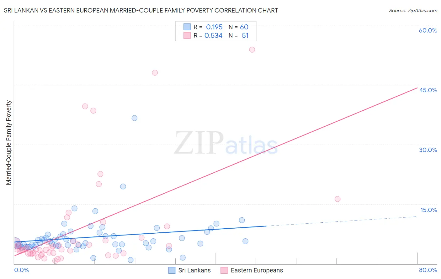 Sri Lankan vs Eastern European Married-Couple Family Poverty