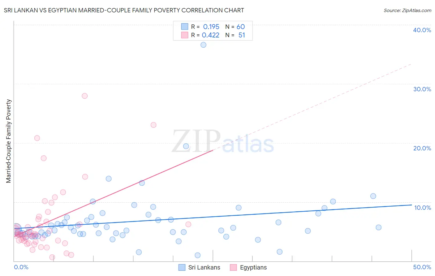 Sri Lankan vs Egyptian Married-Couple Family Poverty