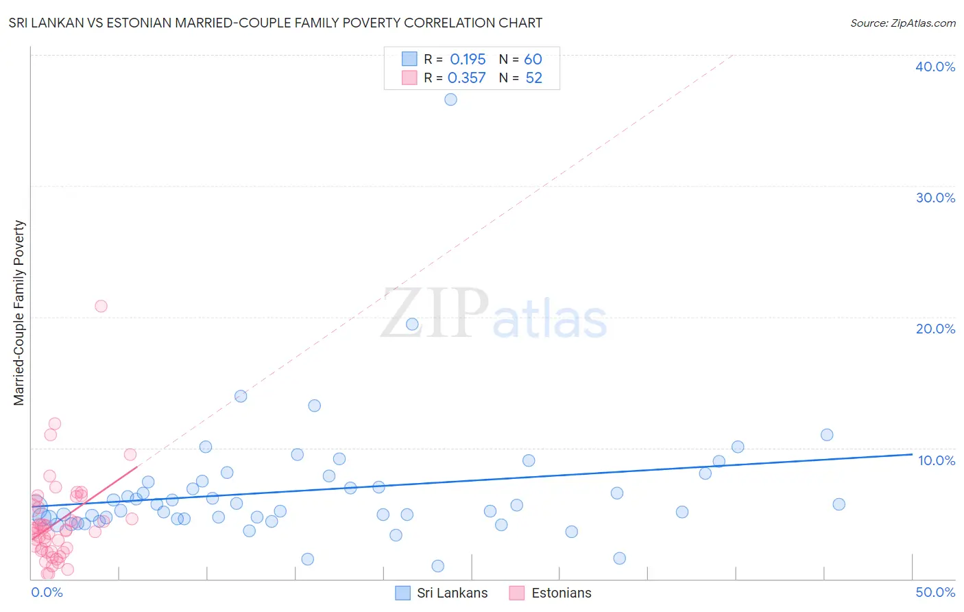 Sri Lankan vs Estonian Married-Couple Family Poverty