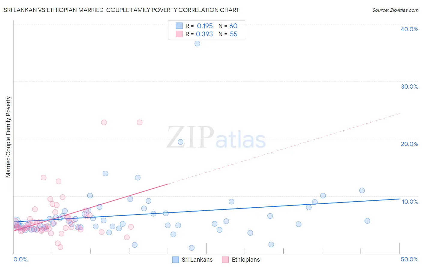 Sri Lankan vs Ethiopian Married-Couple Family Poverty