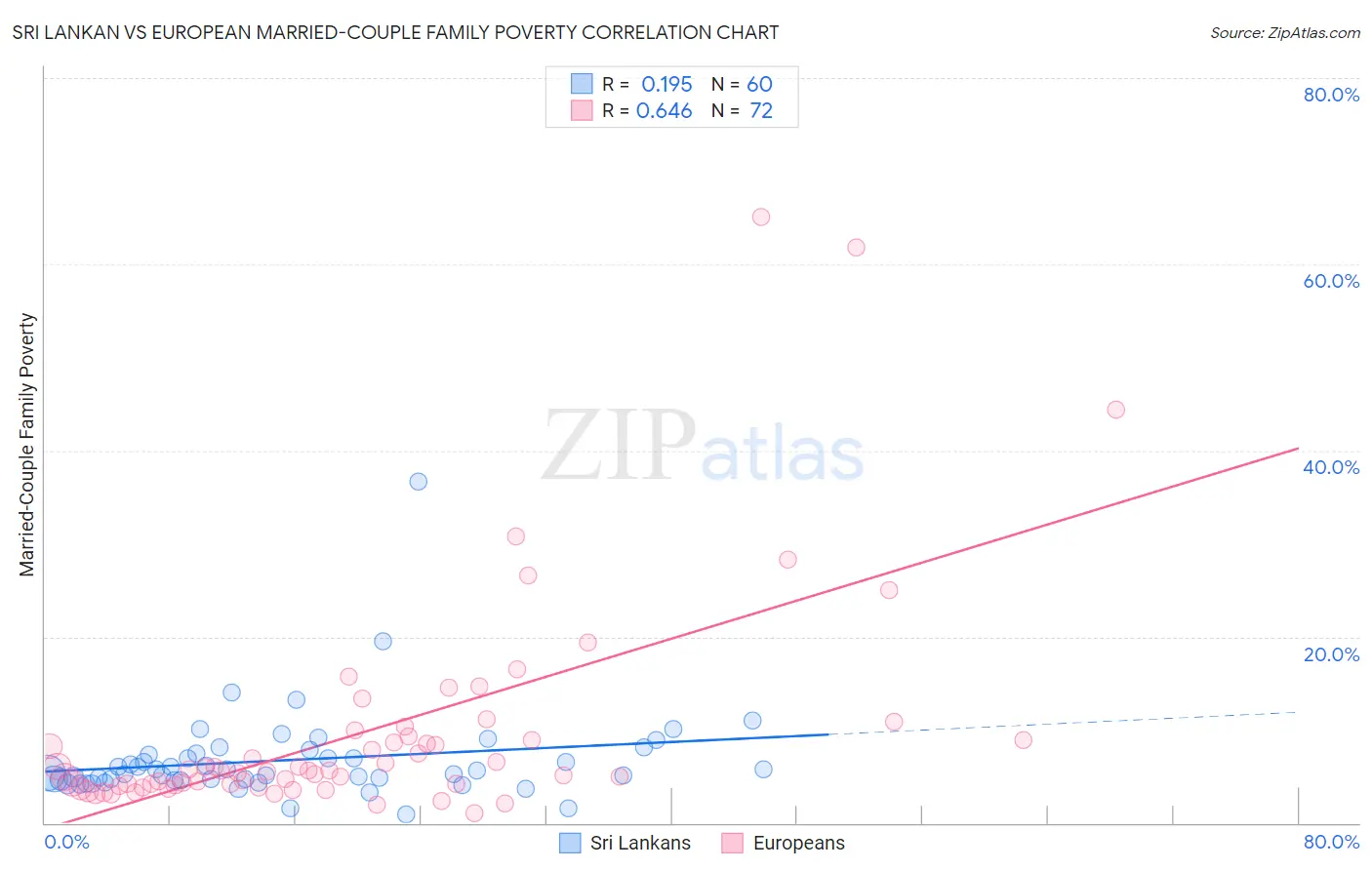Sri Lankan vs European Married-Couple Family Poverty