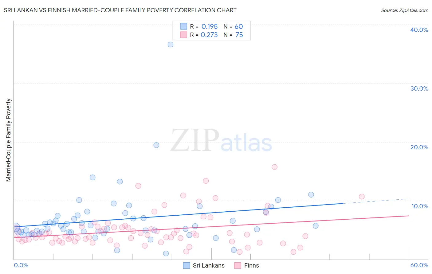 Sri Lankan vs Finnish Married-Couple Family Poverty