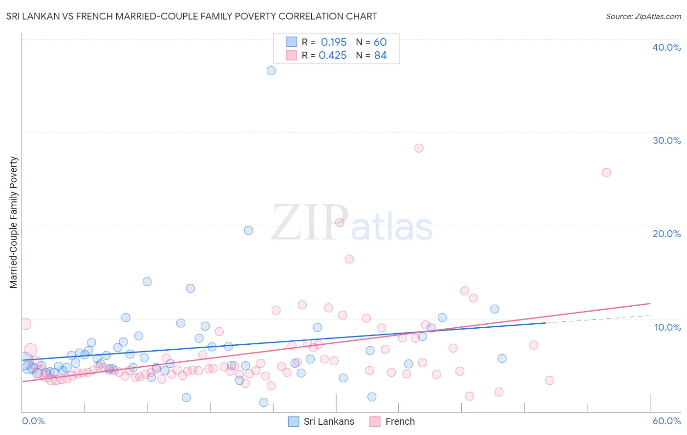 Sri Lankan vs French Married-Couple Family Poverty