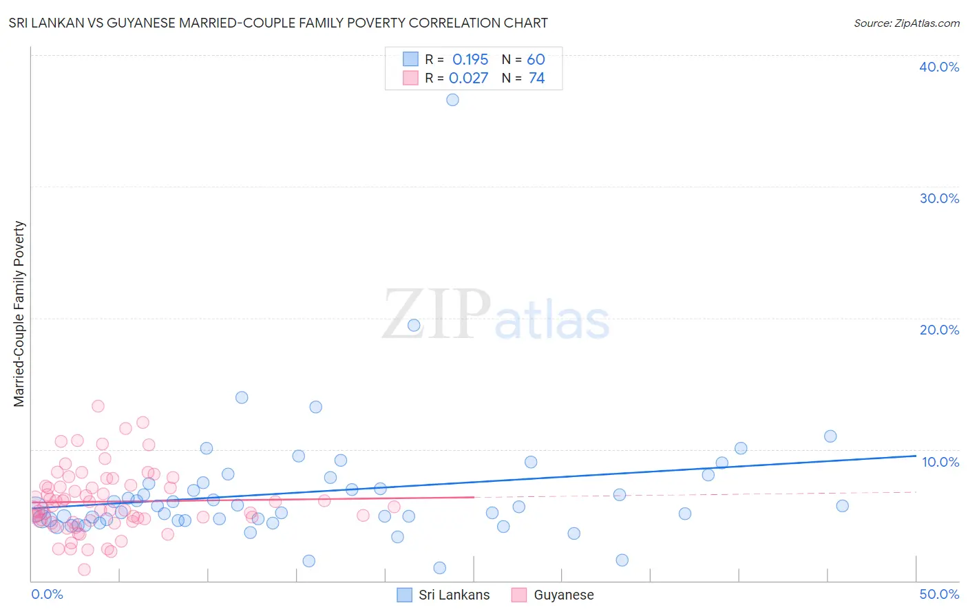 Sri Lankan vs Guyanese Married-Couple Family Poverty
