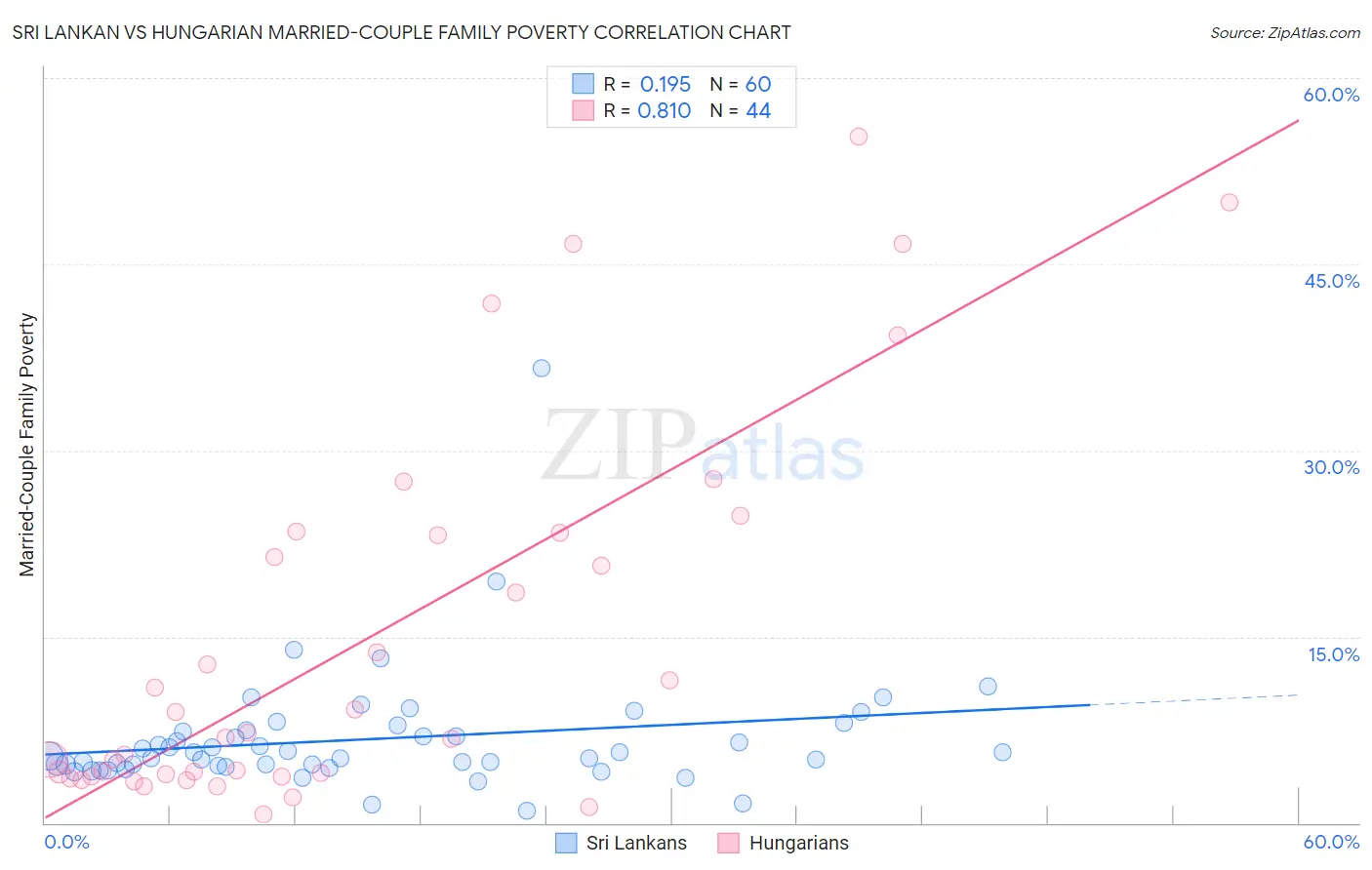 Sri Lankan vs Hungarian Married-Couple Family Poverty