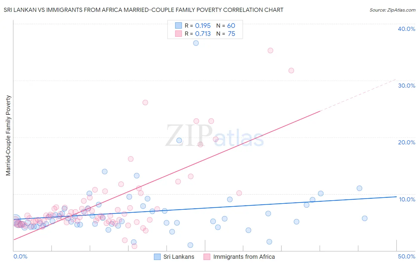 Sri Lankan vs Immigrants from Africa Married-Couple Family Poverty