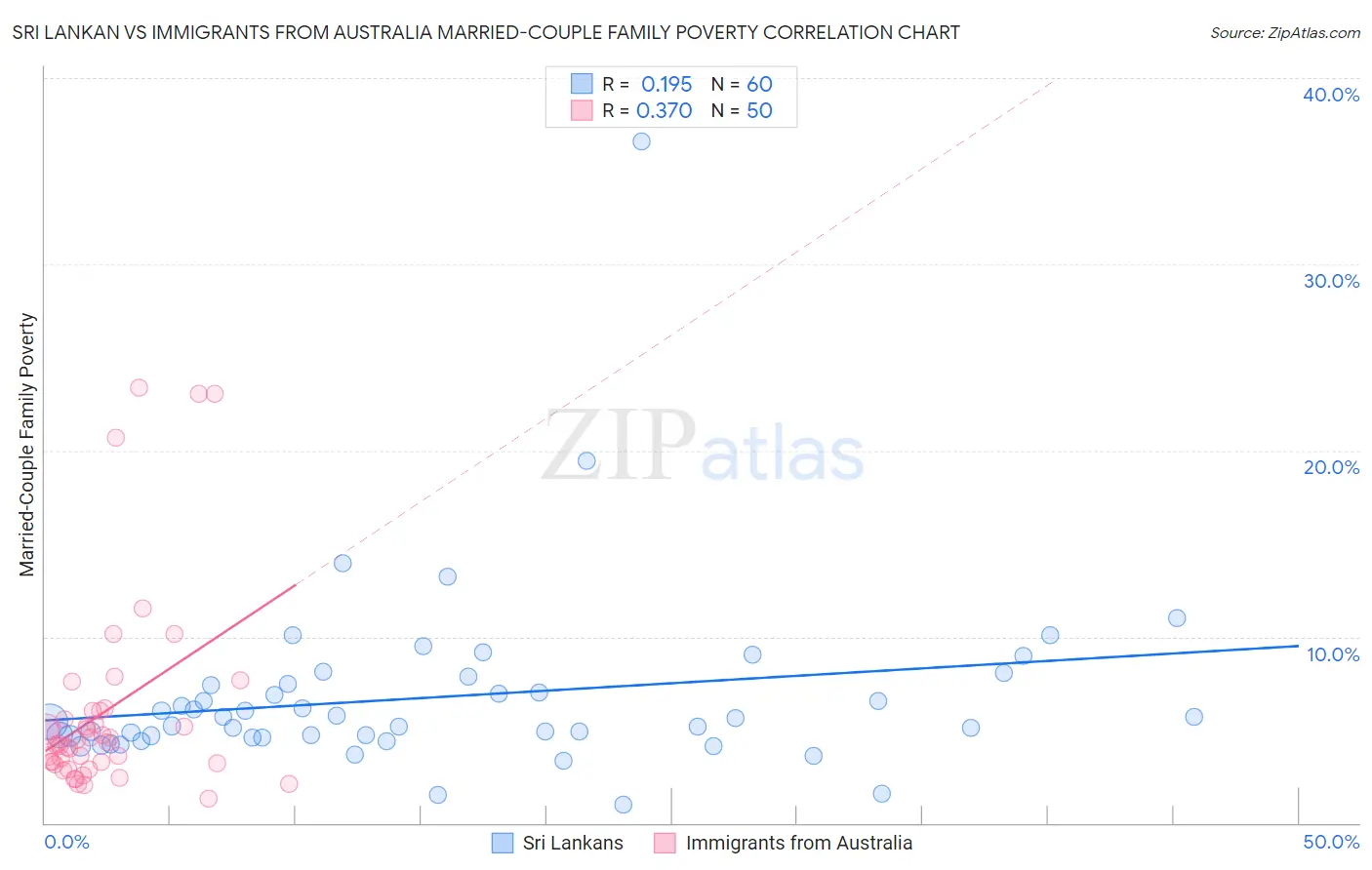 Sri Lankan vs Immigrants from Australia Married-Couple Family Poverty