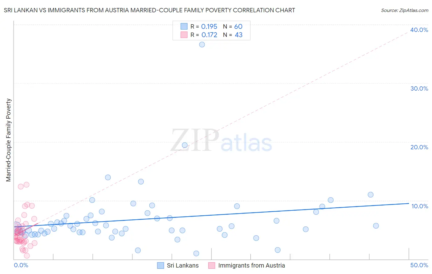 Sri Lankan vs Immigrants from Austria Married-Couple Family Poverty