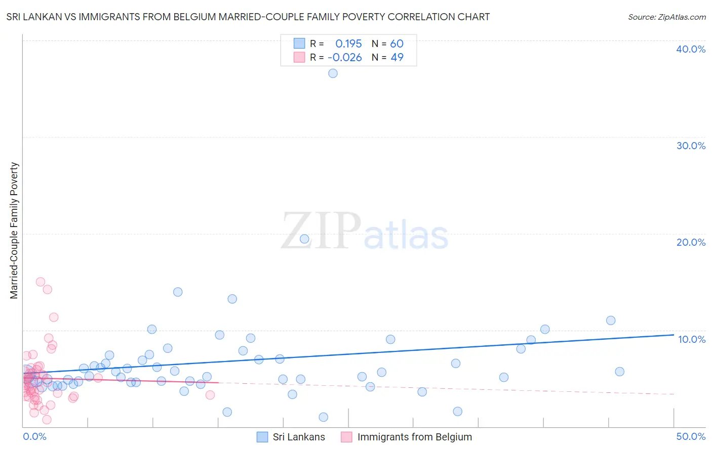 Sri Lankan vs Immigrants from Belgium Married-Couple Family Poverty