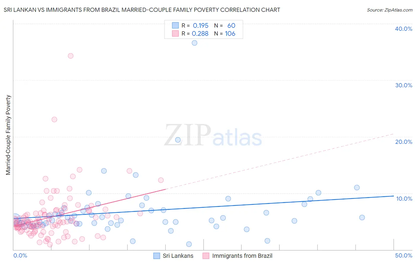 Sri Lankan vs Immigrants from Brazil Married-Couple Family Poverty