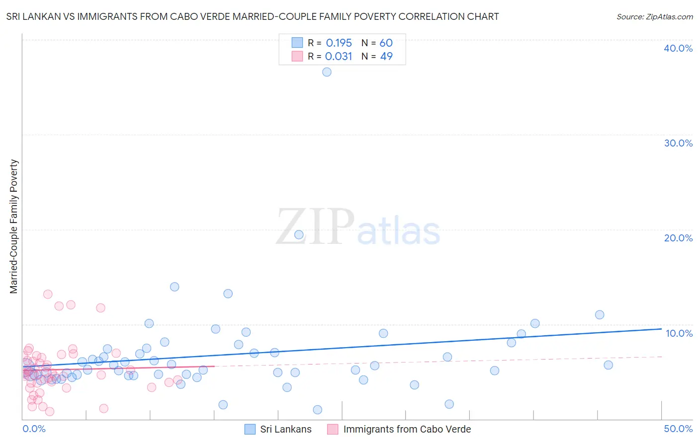 Sri Lankan vs Immigrants from Cabo Verde Married-Couple Family Poverty