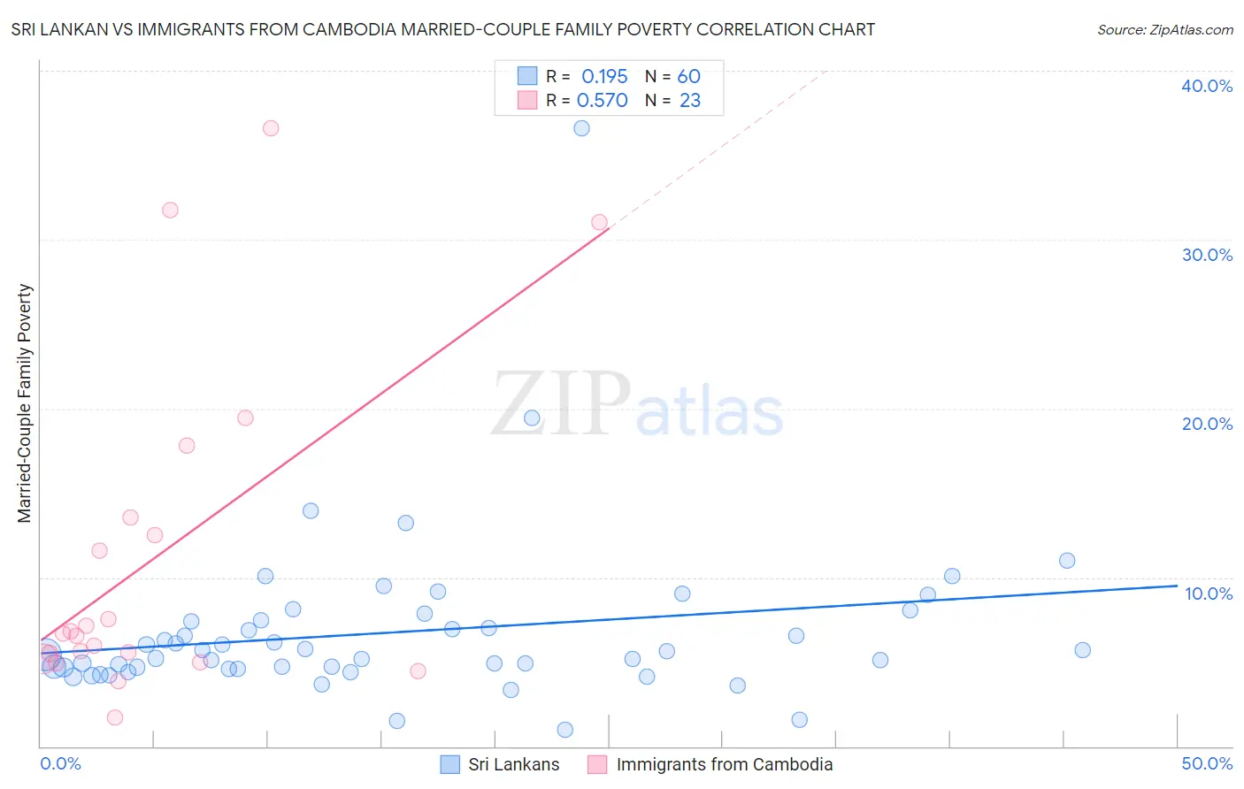 Sri Lankan vs Immigrants from Cambodia Married-Couple Family Poverty