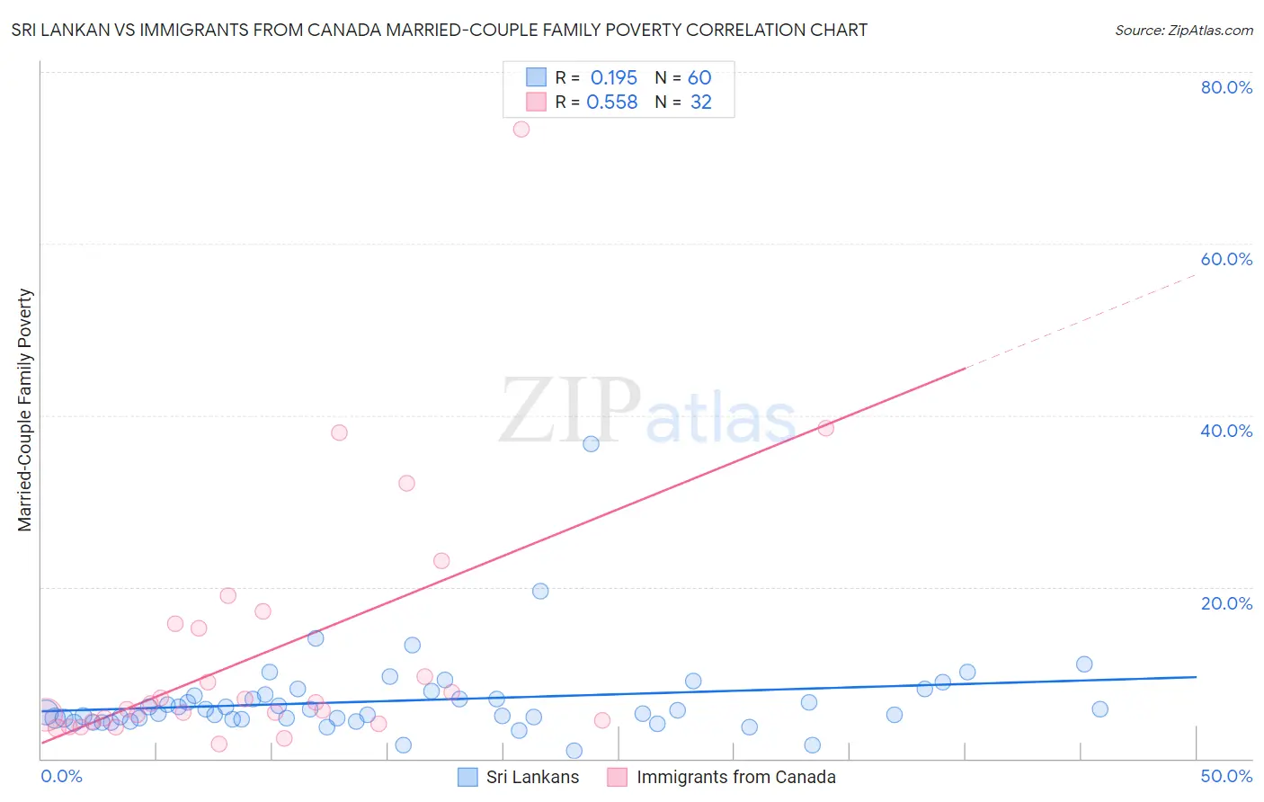 Sri Lankan vs Immigrants from Canada Married-Couple Family Poverty