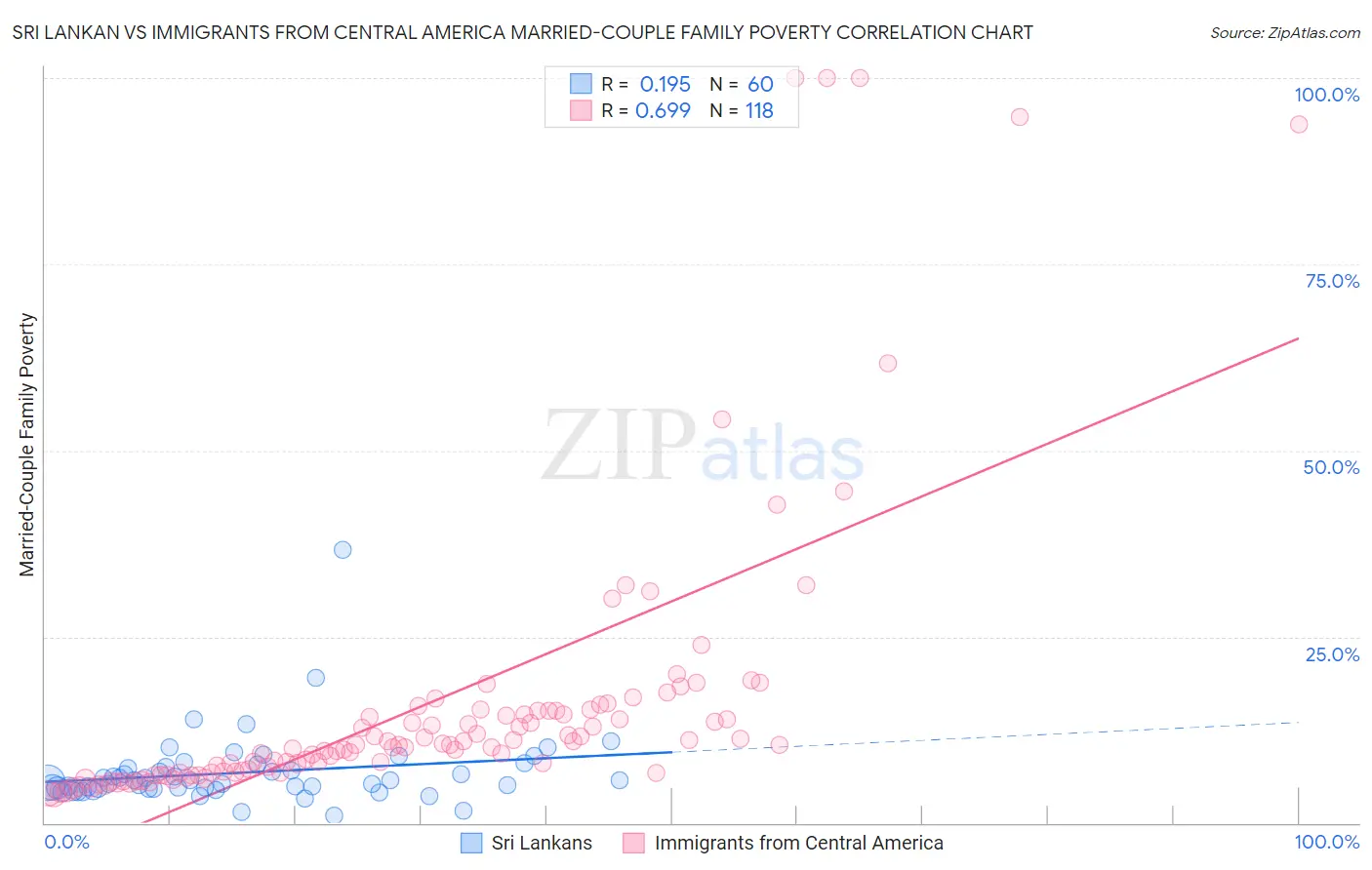 Sri Lankan vs Immigrants from Central America Married-Couple Family Poverty