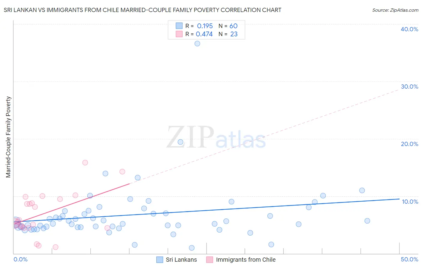 Sri Lankan vs Immigrants from Chile Married-Couple Family Poverty