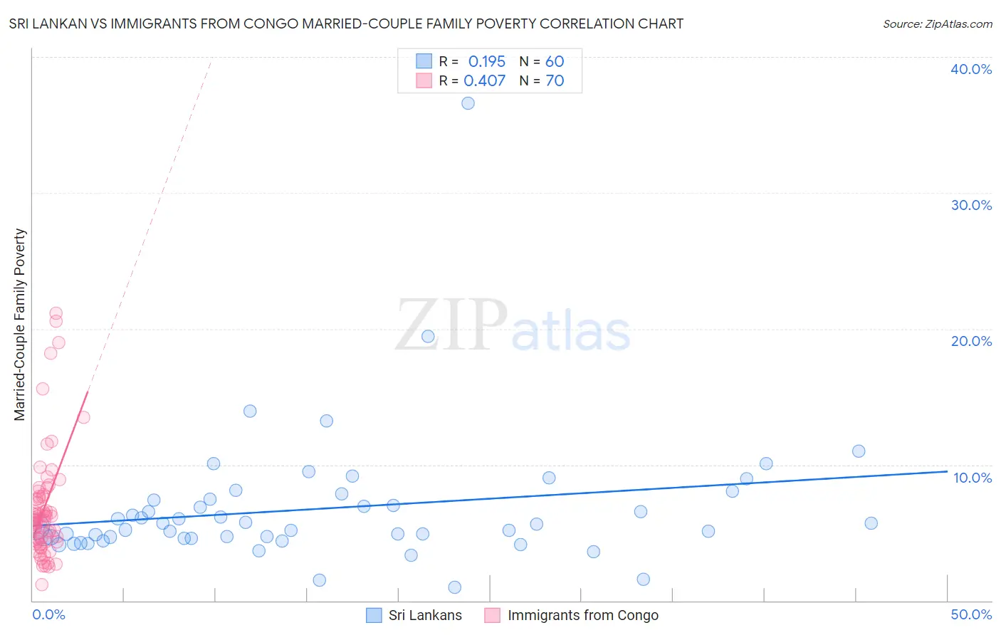 Sri Lankan vs Immigrants from Congo Married-Couple Family Poverty