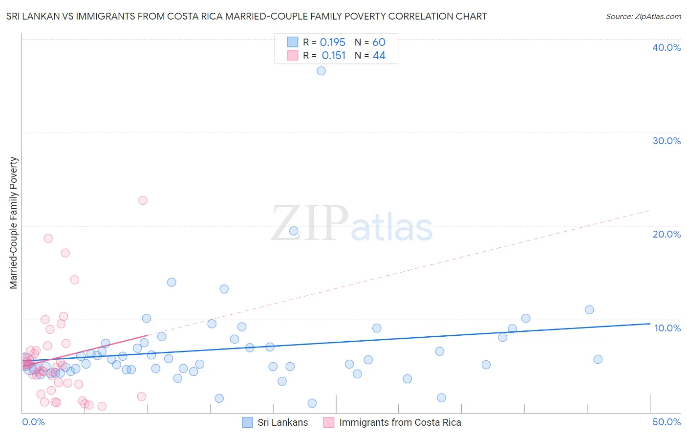 Sri Lankan vs Immigrants from Costa Rica Married-Couple Family Poverty