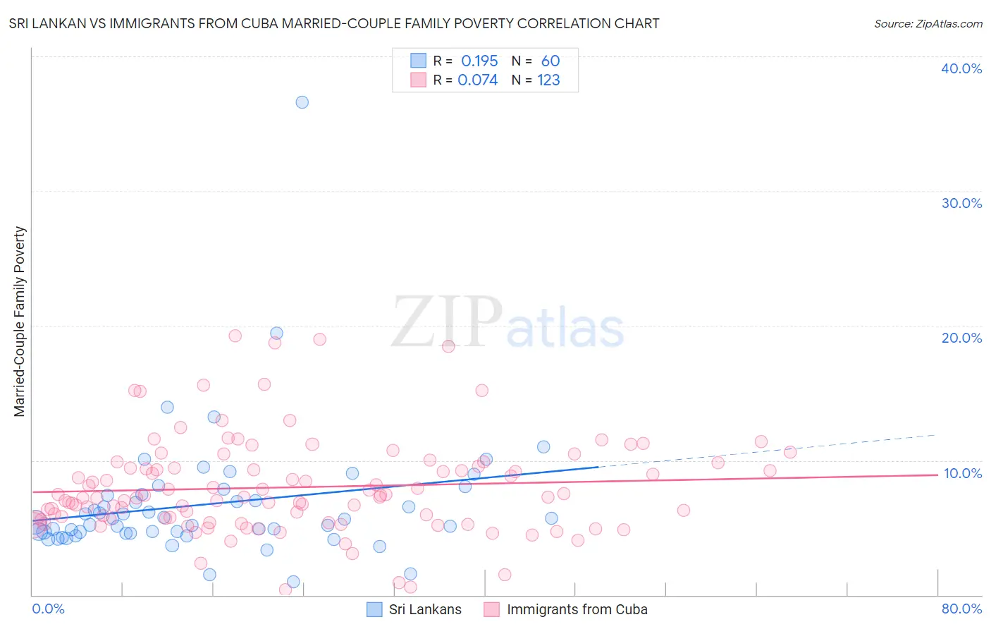 Sri Lankan vs Immigrants from Cuba Married-Couple Family Poverty