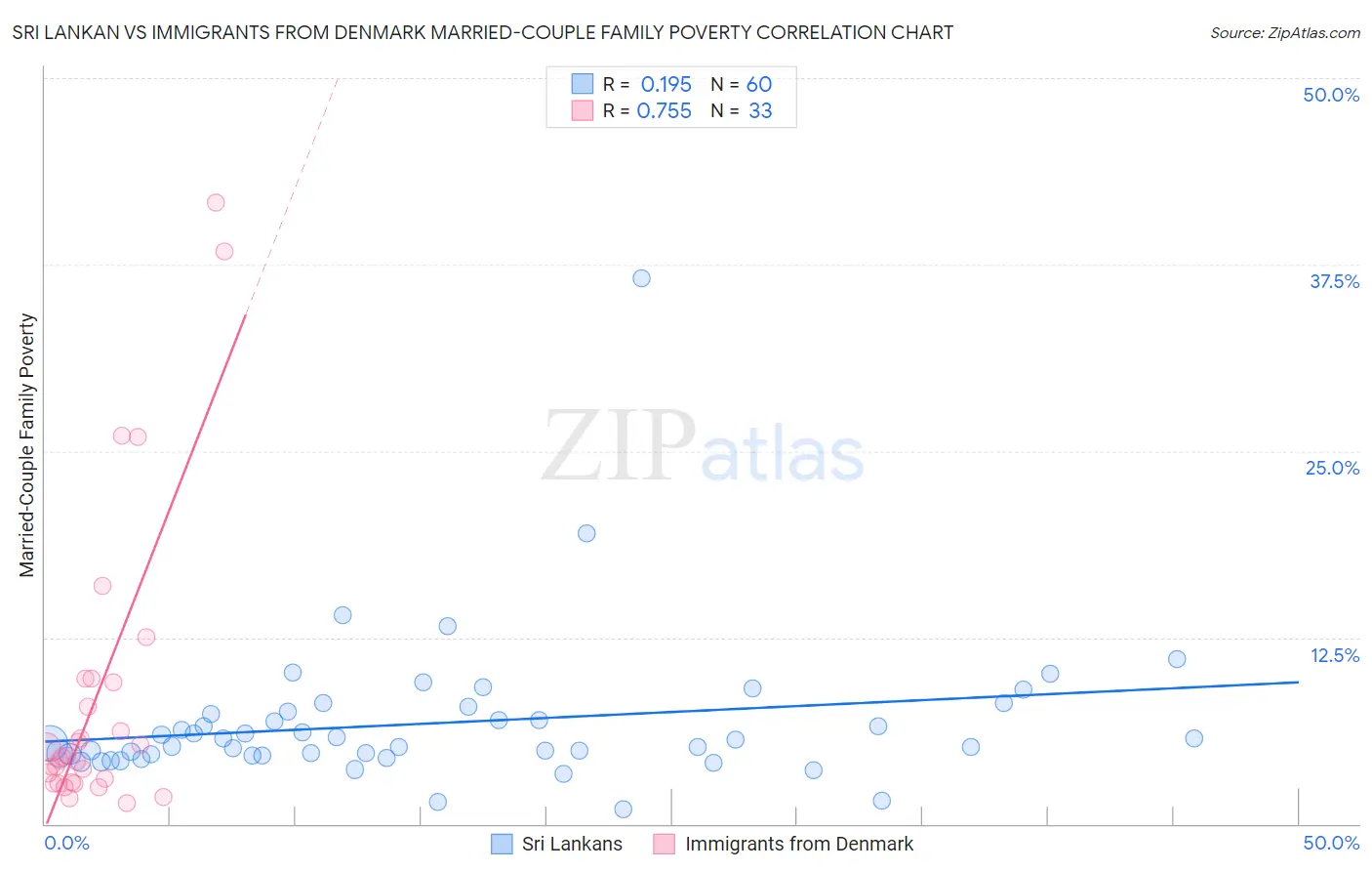 Sri Lankan vs Immigrants from Denmark Married-Couple Family Poverty