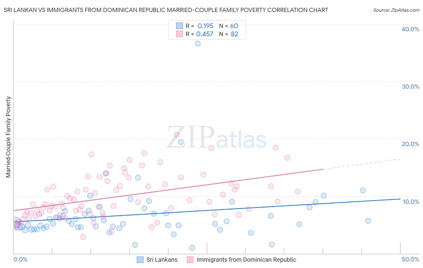 Sri Lankan vs Immigrants from Dominican Republic Married-Couple Family Poverty