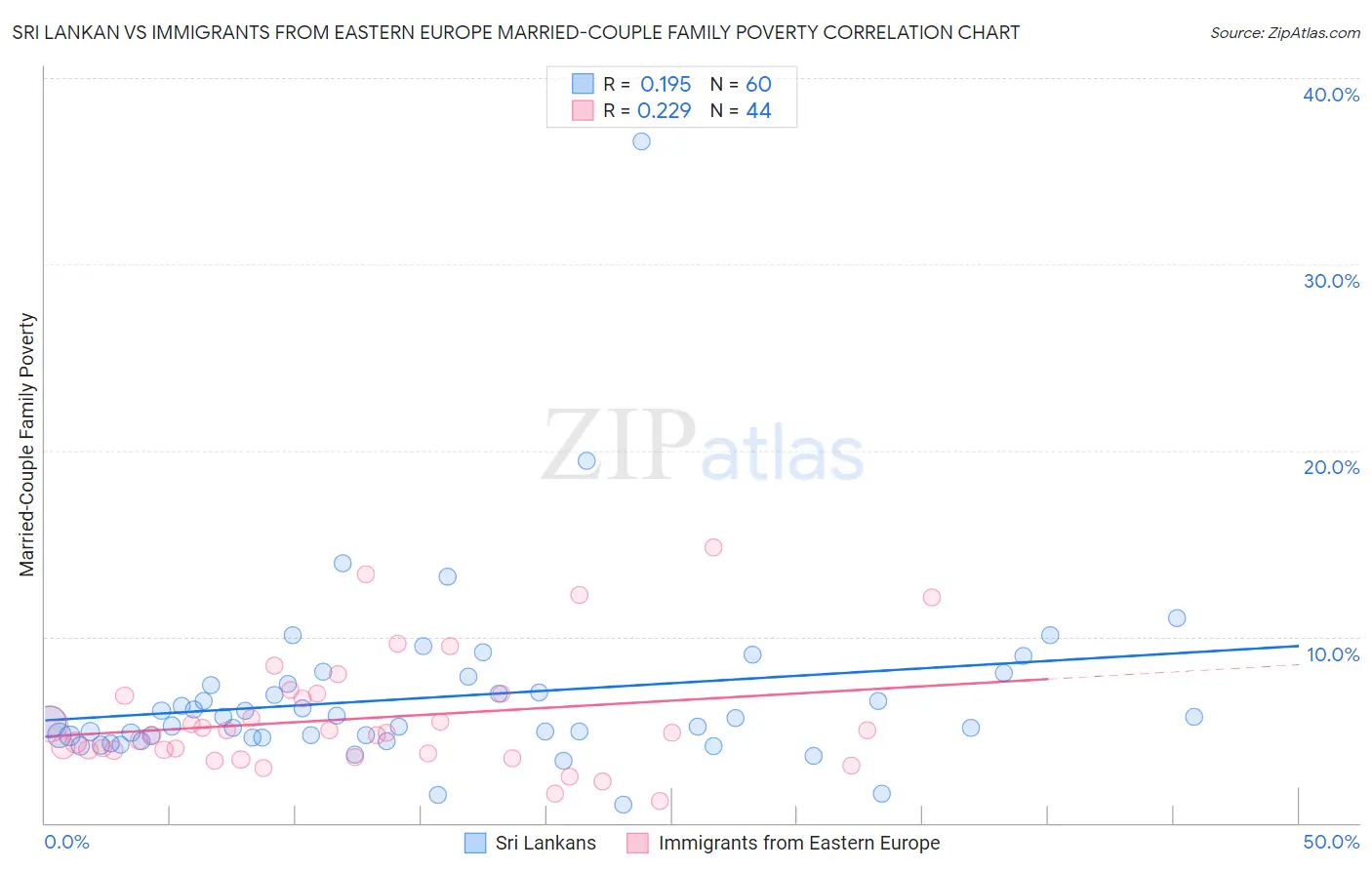 Sri Lankan vs Immigrants from Eastern Europe Married-Couple Family Poverty
