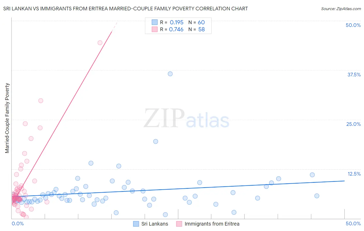 Sri Lankan vs Immigrants from Eritrea Married-Couple Family Poverty