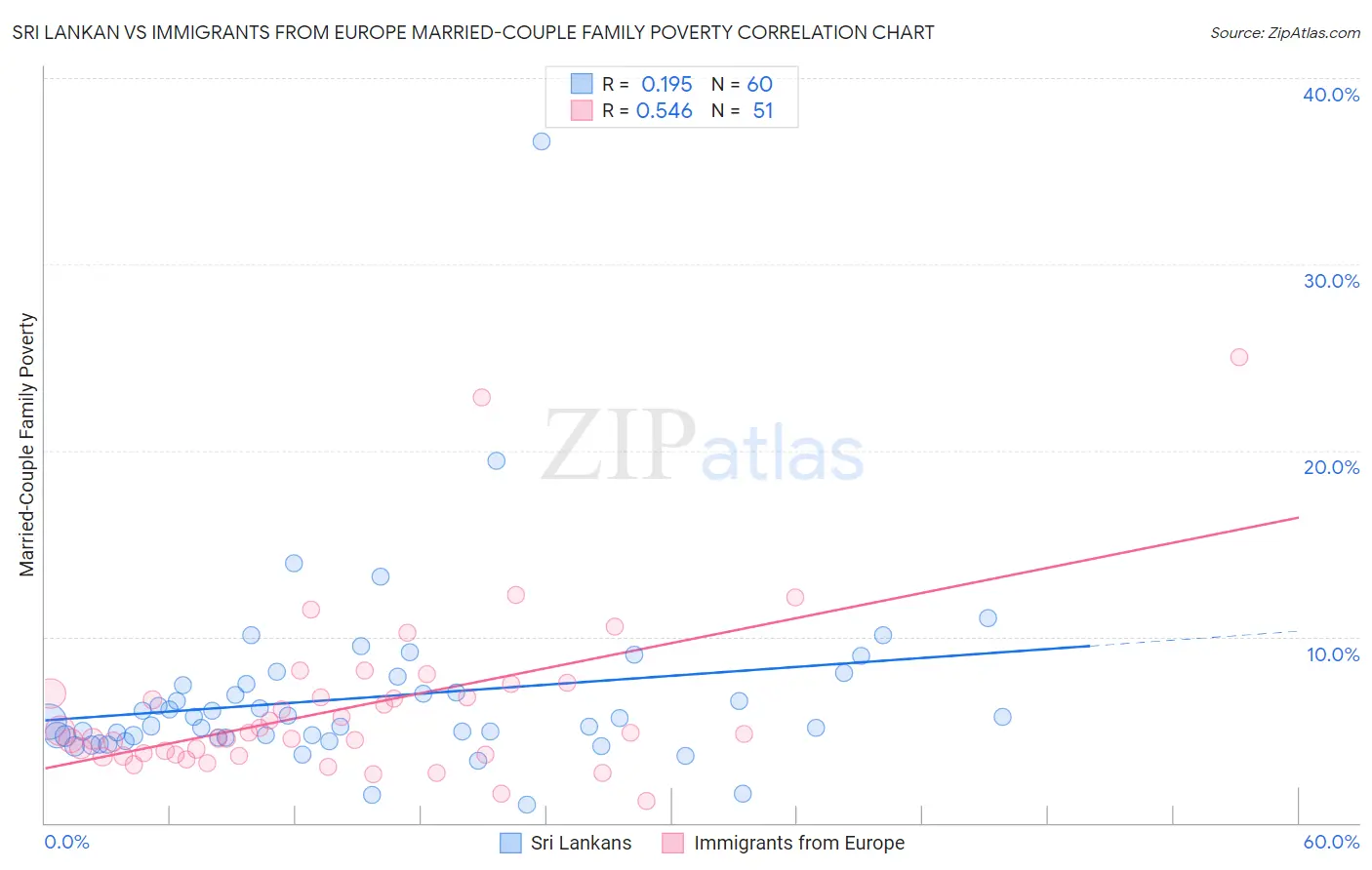 Sri Lankan vs Immigrants from Europe Married-Couple Family Poverty