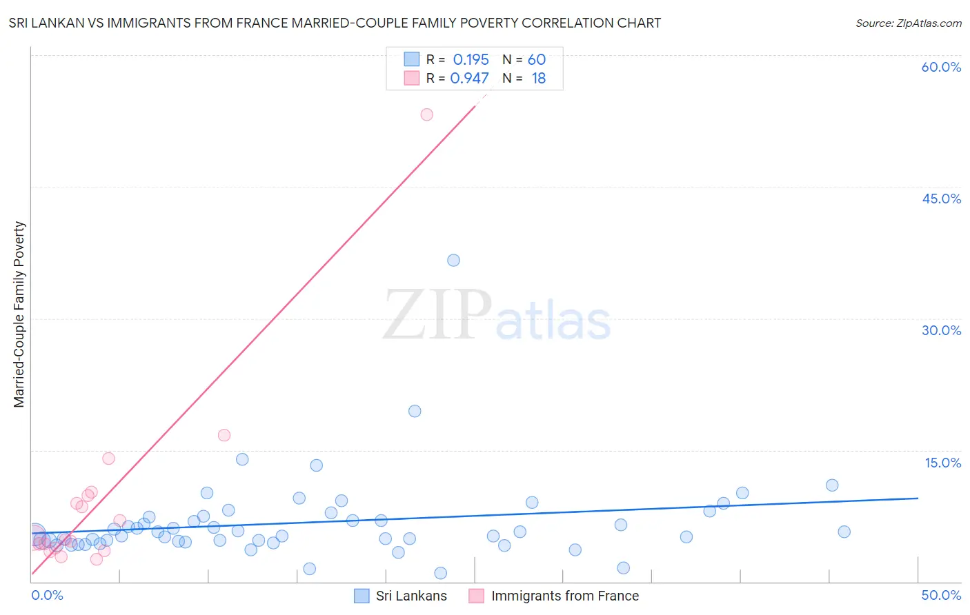 Sri Lankan vs Immigrants from France Married-Couple Family Poverty