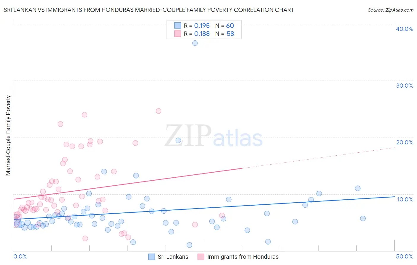 Sri Lankan vs Immigrants from Honduras Married-Couple Family Poverty