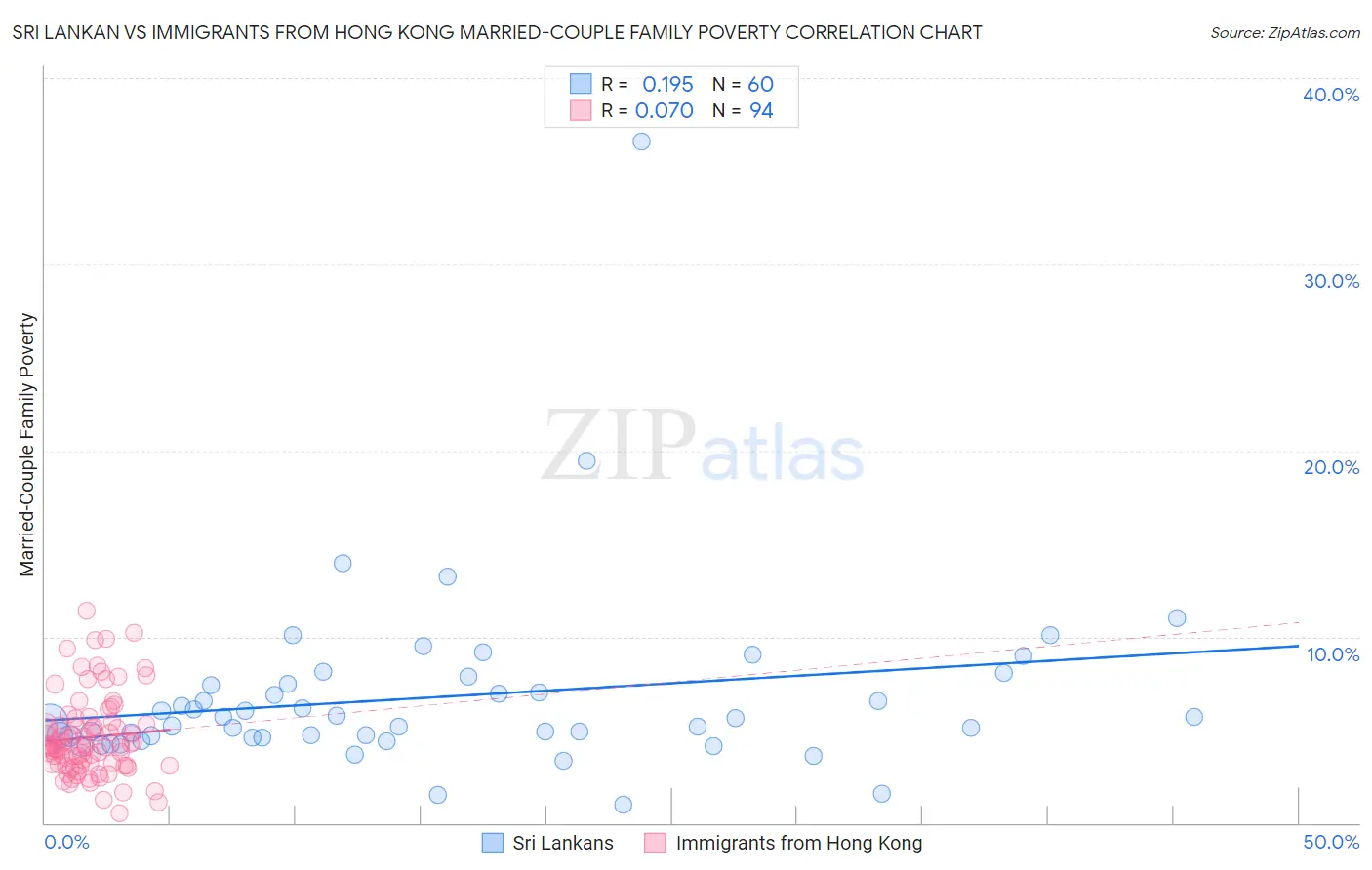 Sri Lankan vs Immigrants from Hong Kong Married-Couple Family Poverty