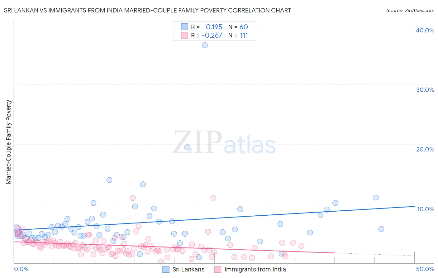 Sri Lankan vs Immigrants from India Married-Couple Family Poverty