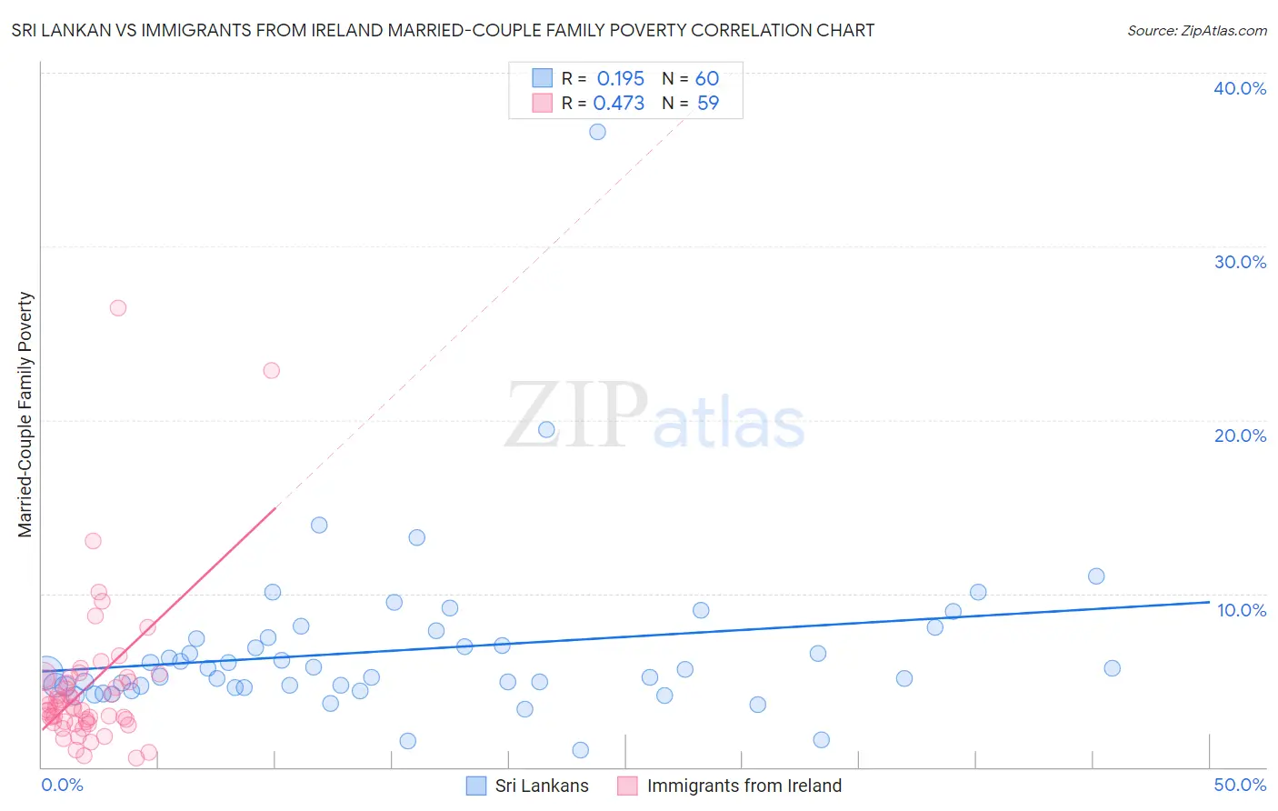 Sri Lankan vs Immigrants from Ireland Married-Couple Family Poverty