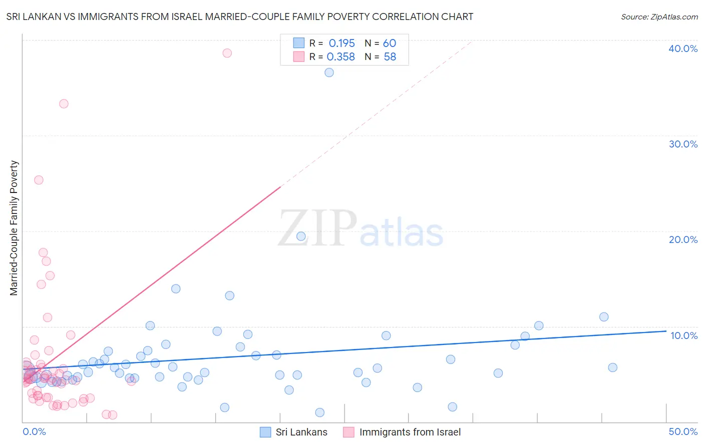 Sri Lankan vs Immigrants from Israel Married-Couple Family Poverty