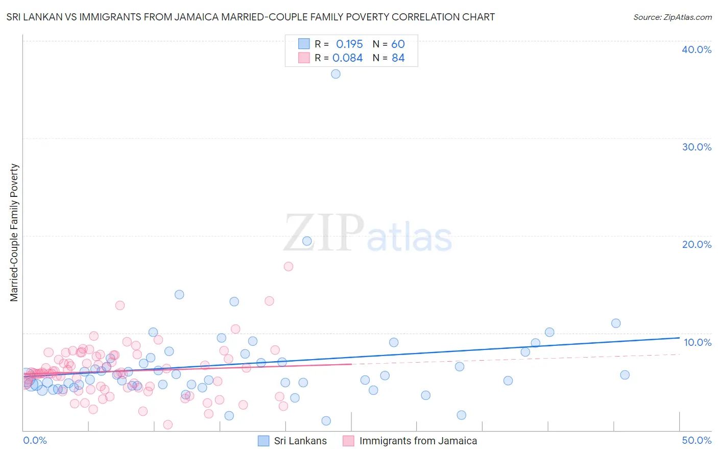 Sri Lankan vs Immigrants from Jamaica Married-Couple Family Poverty