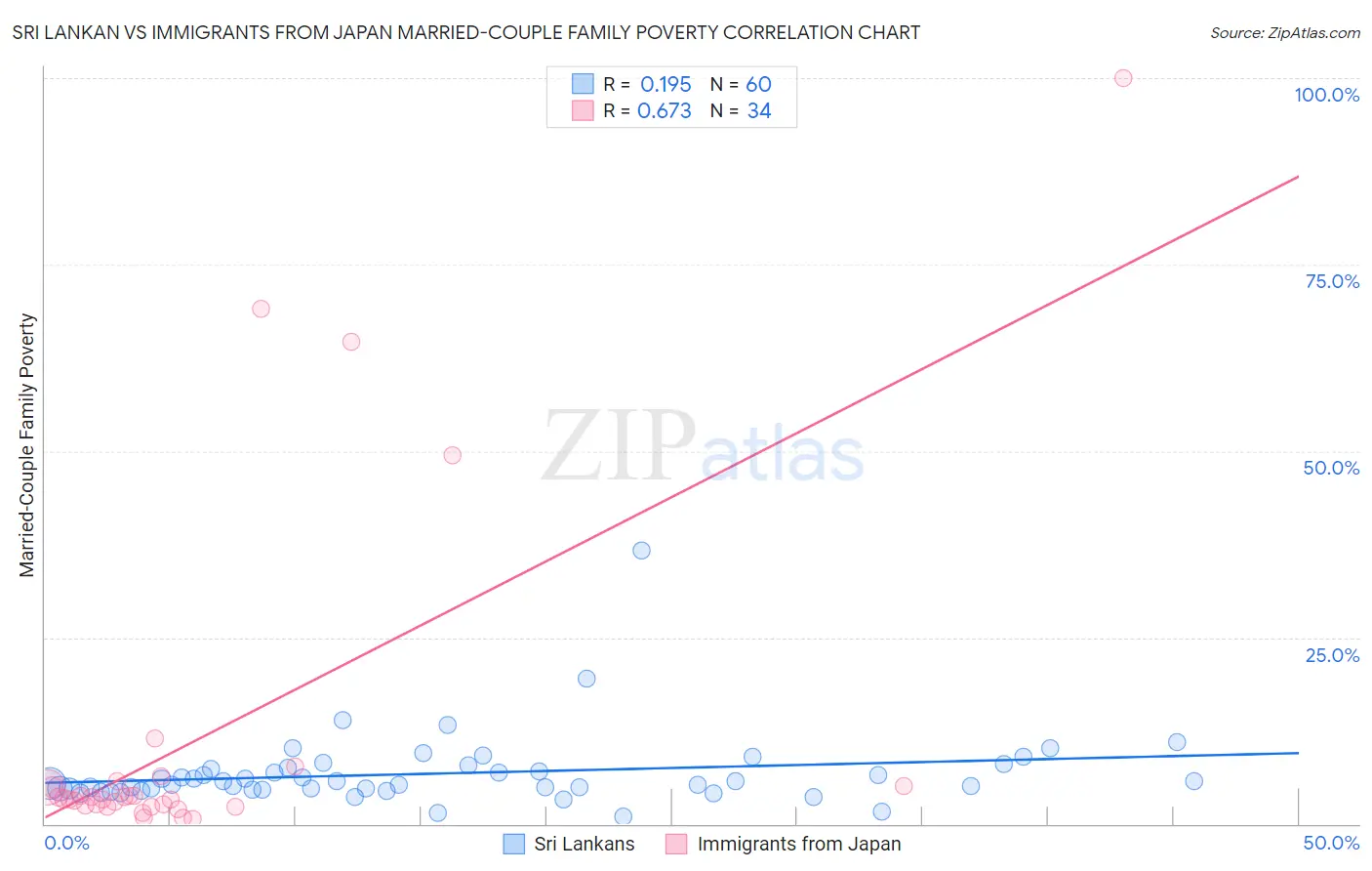 Sri Lankan vs Immigrants from Japan Married-Couple Family Poverty