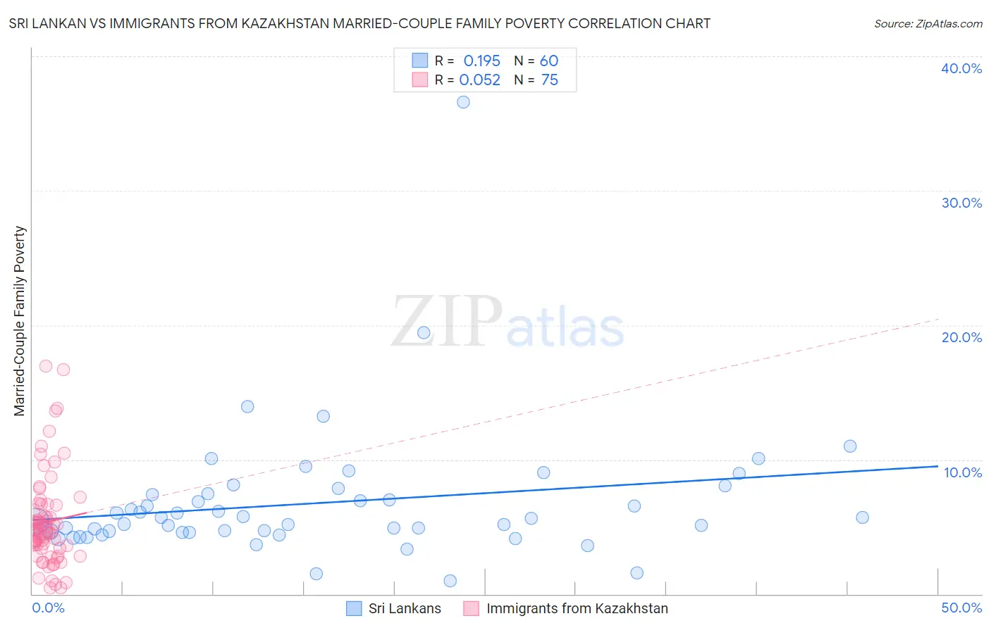Sri Lankan vs Immigrants from Kazakhstan Married-Couple Family Poverty