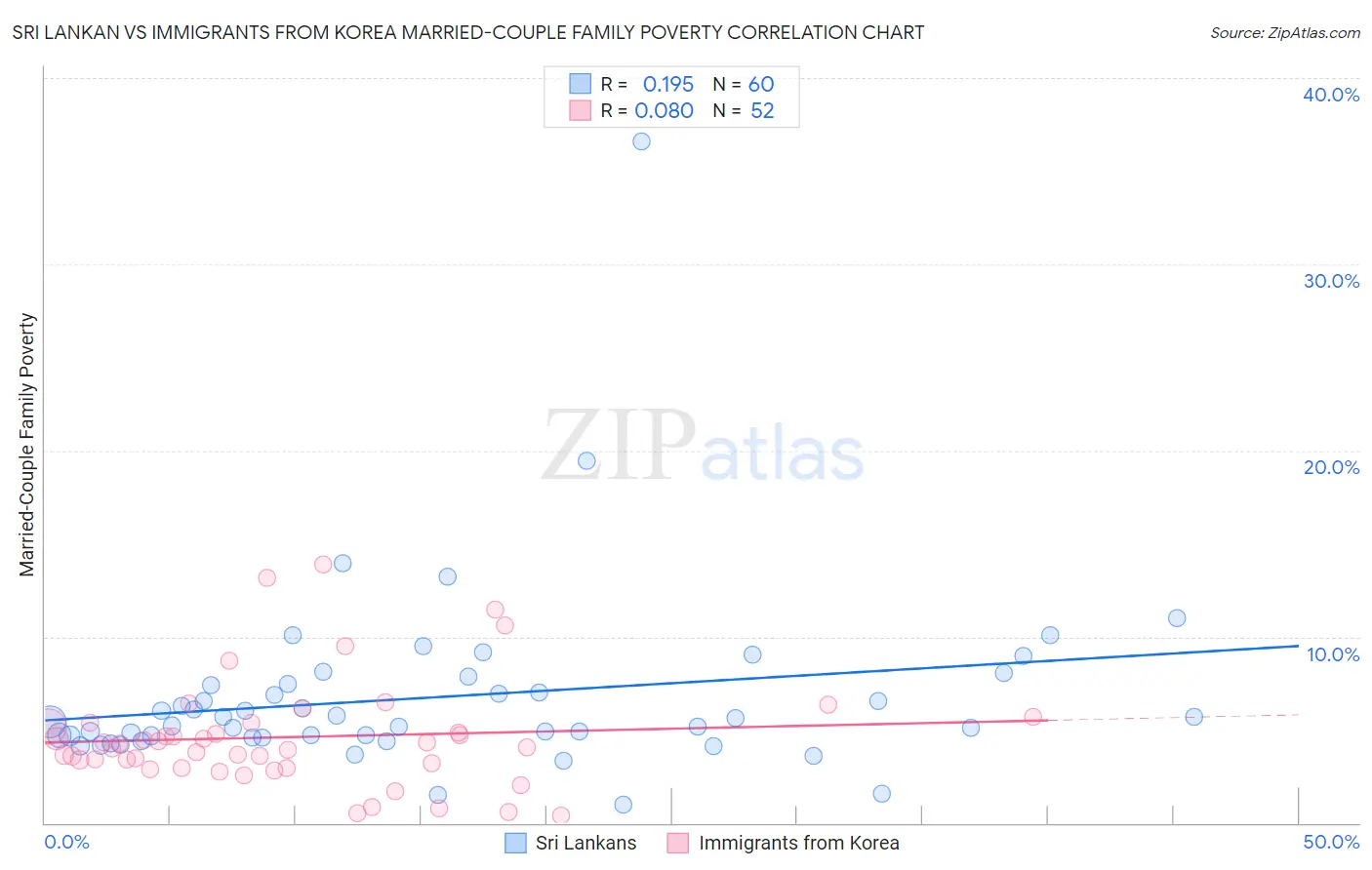 Sri Lankan vs Immigrants from Korea Married-Couple Family Poverty