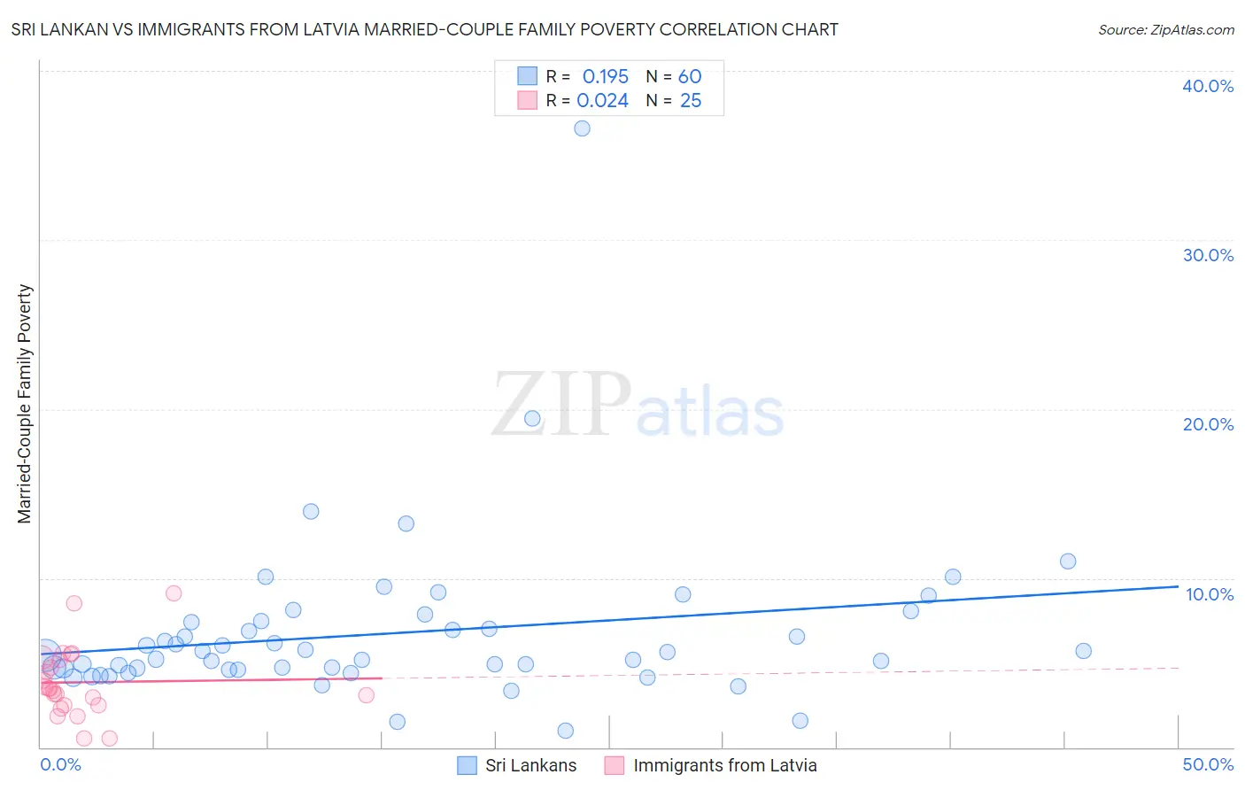 Sri Lankan vs Immigrants from Latvia Married-Couple Family Poverty