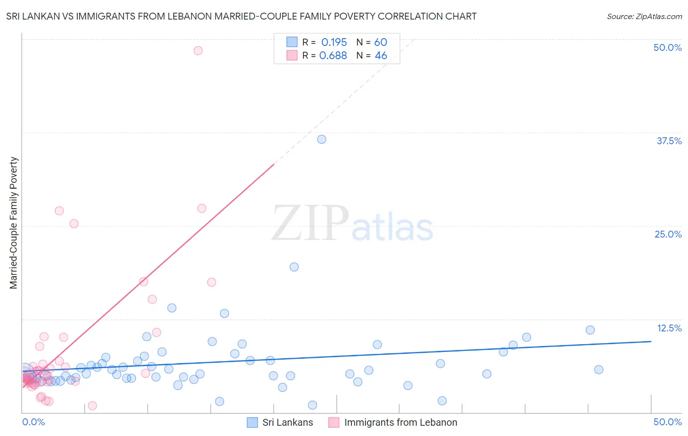 Sri Lankan vs Immigrants from Lebanon Married-Couple Family Poverty