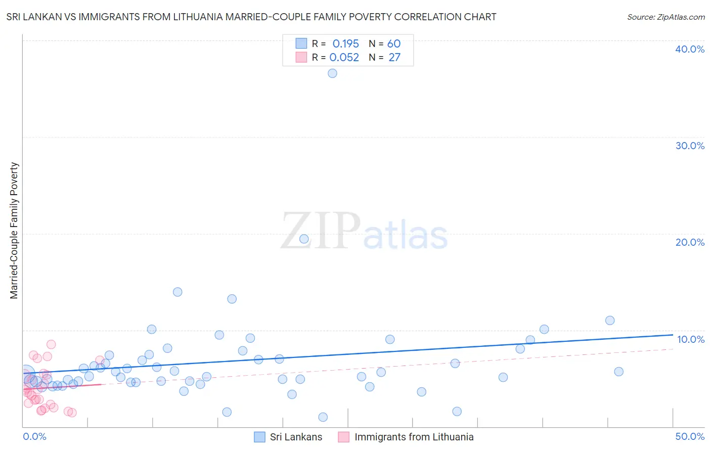 Sri Lankan vs Immigrants from Lithuania Married-Couple Family Poverty