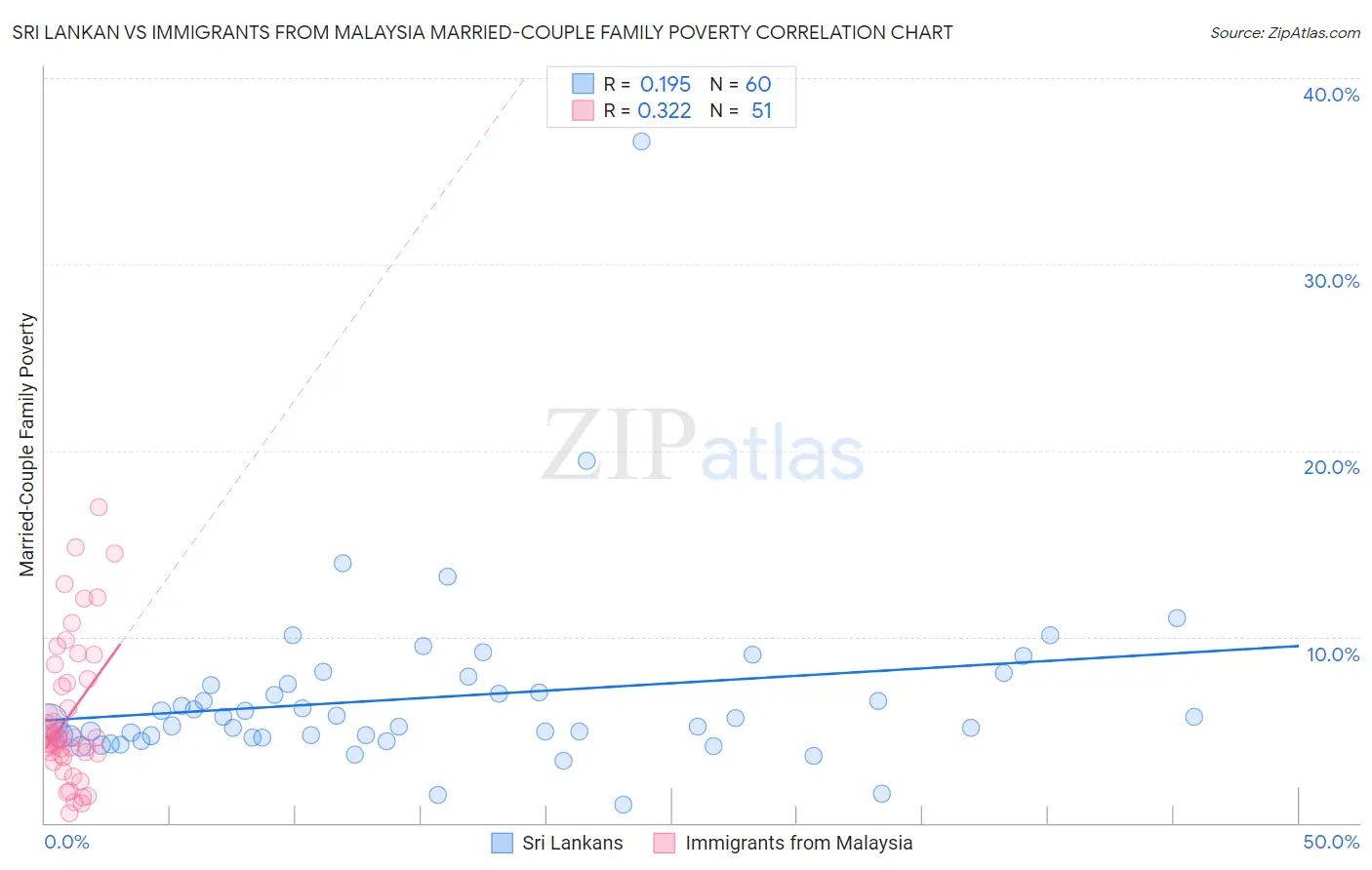 Sri Lankan vs Immigrants from Malaysia Married-Couple Family Poverty