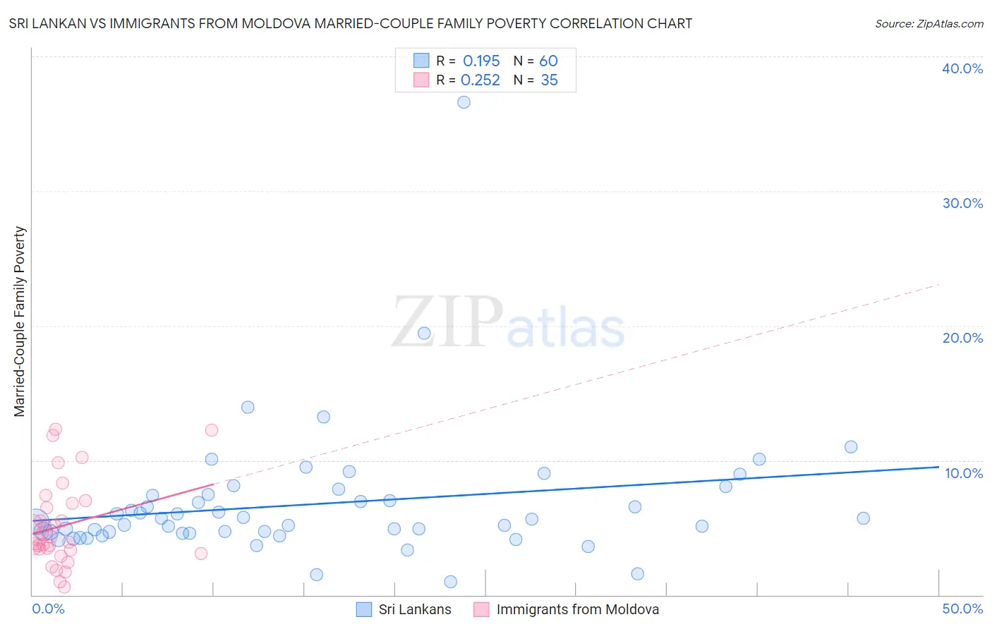 Sri Lankan vs Immigrants from Moldova Married-Couple Family Poverty