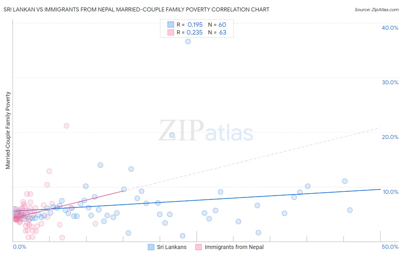 Sri Lankan vs Immigrants from Nepal Married-Couple Family Poverty