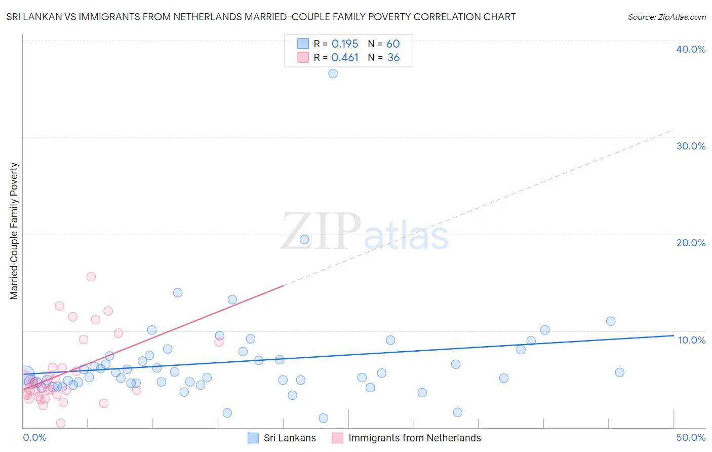 Sri Lankan vs Immigrants from Netherlands Married-Couple Family Poverty