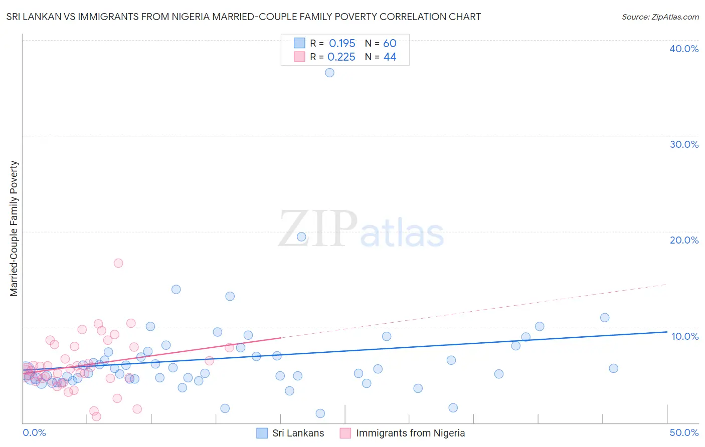 Sri Lankan vs Immigrants from Nigeria Married-Couple Family Poverty