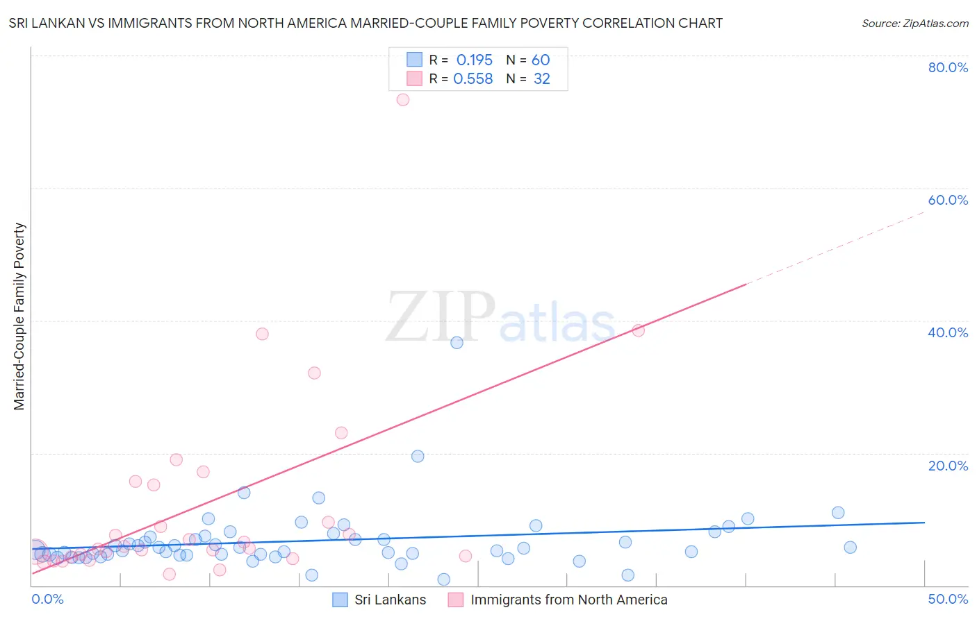 Sri Lankan vs Immigrants from North America Married-Couple Family Poverty