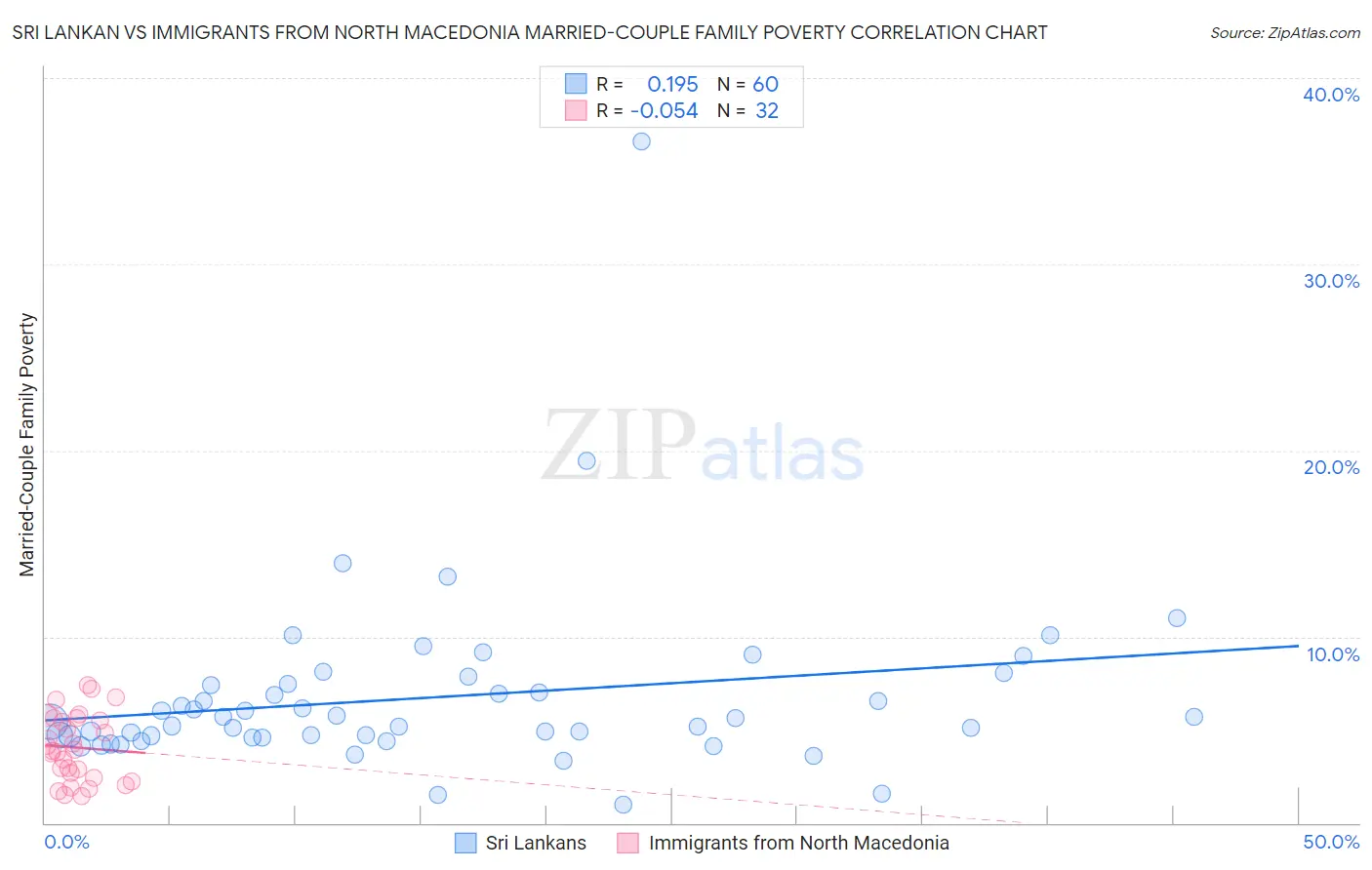 Sri Lankan vs Immigrants from North Macedonia Married-Couple Family Poverty